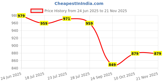 myntra.com SERVER Men Formal Derbys server Price History Graph from 24 Jun 2025 to 20 Nov 2025