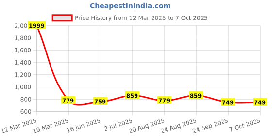 myntra.com SERVER Men Formal Slip-On Shoes server Price History Graph from 12 Mar 2025 to 7 Oct 2025