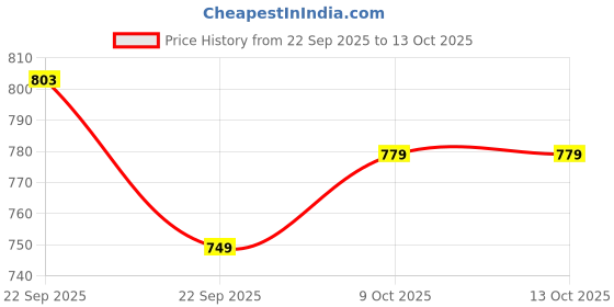 myntra.com SERVER Men Lace-Up Lightweight Mule Sneakers server Price History Graph from 22 Sep 2025 to 13 Oct 2025