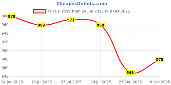 myntra.com SERVER Men Lace-Ups Boat Shoes server Price History Graph from 24 Jun 2025 to 8 Oct 2025
