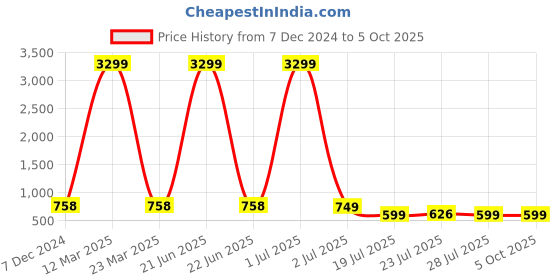 myntra.com SERVER Men Laser Cuts Slip-On Loafers server Price History Graph from 7 Dec 2024 to 4 Oct 2025