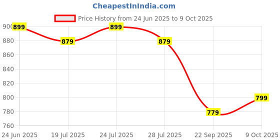 myntra.com SERVER Men Leather Slip-On Round Toe Loafers server Price History Graph from 24 Jun 2025 to 9 Oct 2025