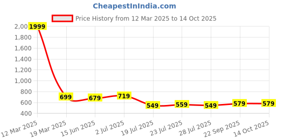 myntra.com SERVER Men Lightweight Everyday Loafers server Price History Graph from 12 Mar 2025 to 13 Oct 2025