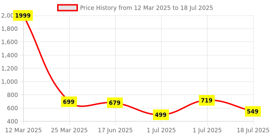 myntra.com SERVER Men Lightweight Loafers server Price History Graph from 12 Mar 2025 to 1 Jul 2025