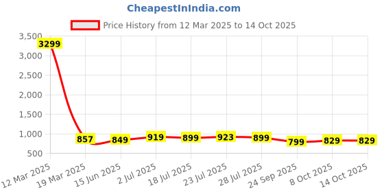 myntra.com SERVER Men Loafers server Price History Graph from 12 Mar 2025 to 14 Oct 2025