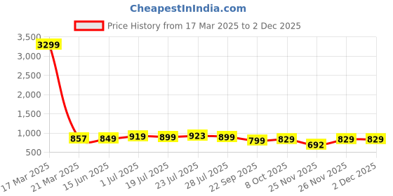myntra.com SERVER Men Loafers server Price History Graph from 17 Mar 2025 to 2 Dec 2025