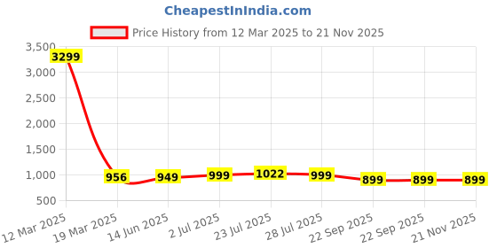 myntra.com SERVER Men Loafers server Price History Graph from 12 Mar 2025 to 20 Nov 2025