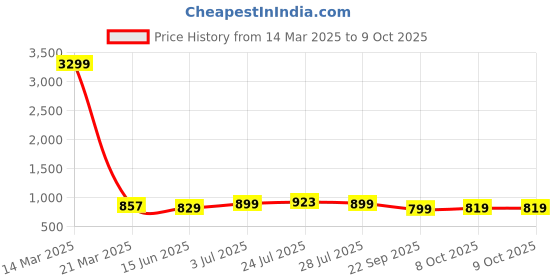 myntra.com SERVER Men Mules server Price History Graph from 14 Mar 2025 to 7 Oct 2025