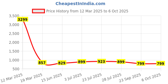 myntra.com SERVER Men Mules server Price History Graph from 12 Mar 2025 to 5 Oct 2025