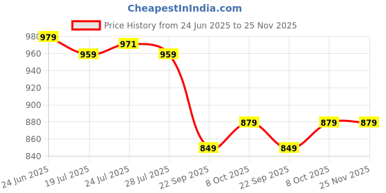 myntra.com SERVER Men Patent Leather Loafers server Price History Graph from 24 Jun 2025 to 24 Nov 2025