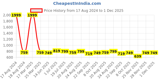 myntra.com SERVER Men Perforations Round Toe Lightweight Loafers server Price History Graph from 17 Aug 2024 to 30 Nov 2025