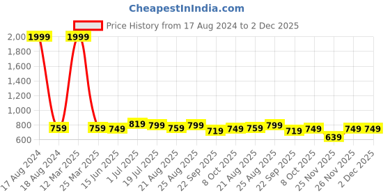 myntra.com SERVER Men Perforations Round Toe Lightweight Loafers server Price History Graph from 17 Aug 2024 to 2 Dec 2025