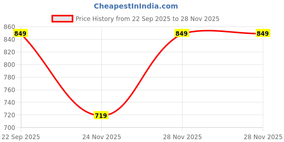 myntra.com SERVER Men PU Sneakers server Price History Graph from 22 Sep 2025 to 28 Nov 2025