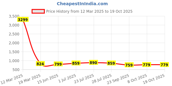 myntra.com SERVER Men Round Toe Boat Shoes server Price History Graph from 12 Mar 2025 to 18 Oct 2025
