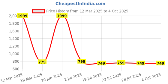 myntra.com SERVER Men Round Toe Formal Derbys server Price History Graph from 12 Mar 2025 to 4 Oct 2025