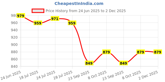 myntra.com SERVER Men Round Toe Formal Loafers server Price History Graph from 24 Jun 2025 to 2 Dec 2025