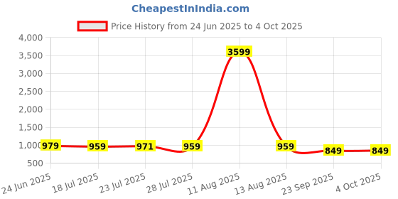 myntra.com SERVER Men Round Toe Formal Loafers server Price History Graph from 24 Jun 2025 to 4 Oct 2025