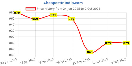 myntra.com SERVER Men Round Toe Formal Slip-Ons server Price History Graph from 24 Jun 2025 to 9 Oct 2025