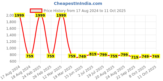 myntra.com SERVER Men Round Toe Lightweight Mojaris server Price History Graph from 17 Aug 2024 to 10 Oct 2025