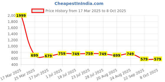 myntra.com SERVER Men Round Toe Textured Lightweight Loafers server Price History Graph from 17 Mar 2025 to 8 Oct 2025