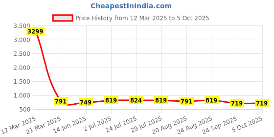 myntra.com SERVER Men Shoe-Style Sandals server Price History Graph from 12 Mar 2025 to 5 Oct 2025