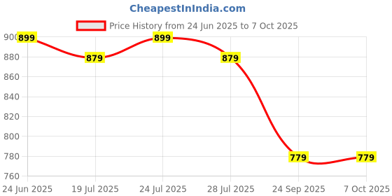 myntra.com SERVER Men Slip-On Mules server Price History Graph from 24 Jun 2025 to 6 Oct 2025