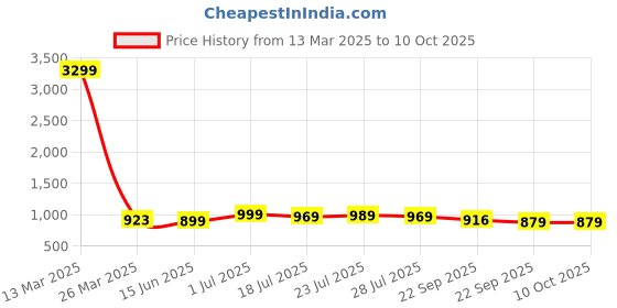 myntra.com SERVER Men Slip-On Sneakers server Price History Graph from 13 Mar 2025 to 9 Oct 2025