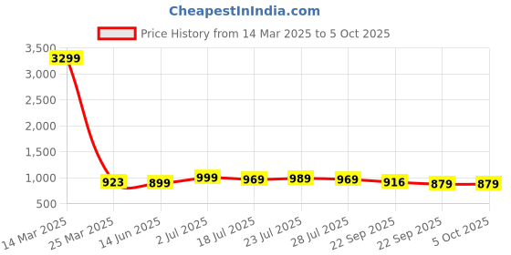 myntra.com SERVER Men Slip-On Sneakers server Price History Graph from 14 Mar 2025 to 4 Oct 2025