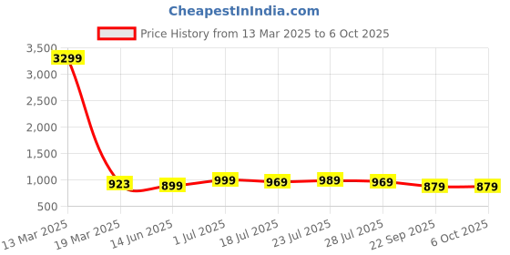 myntra.com SERVER Men Slip-On Sneakers server Price History Graph from 13 Mar 2025 to 5 Oct 2025