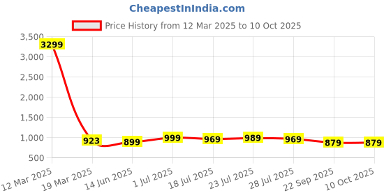 myntra.com SERVER Men Slip-On Sneakers server Price History Graph from 12 Mar 2025 to 10 Oct 2025