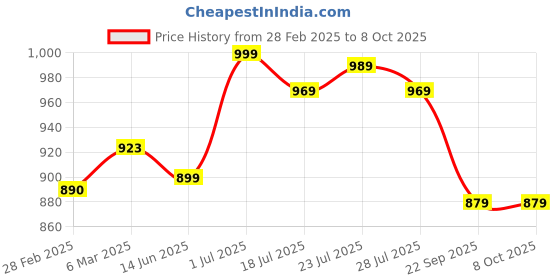 myntra.com SERVER Men Slip-On Sneakers server Price History Graph from 28 Feb 2025 to 7 Oct 2025
