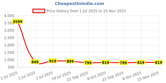 myntra.com SERVER Men Slip-On Suede Comfort Sandals server Price History Graph from 1 Jul 2025 to 24 Nov 2025