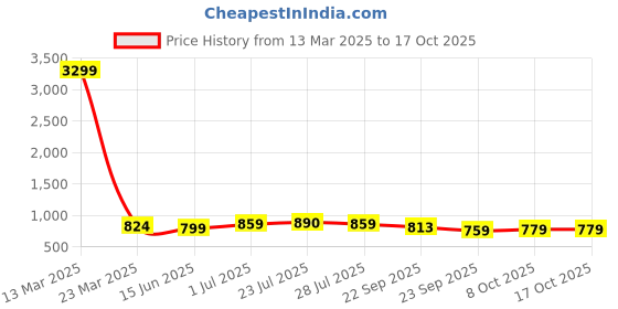 myntra.com SERVER Men Solid Boat Shoes server Price History Graph from 13 Mar 2025 to 16 Oct 2025