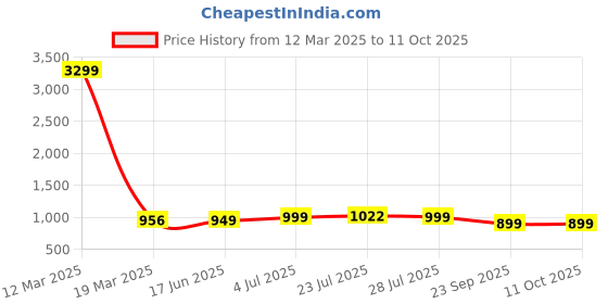 myntra.com SERVER Men Solid Derbys server Price History Graph from 12 Mar 2025 to 11 Oct 2025