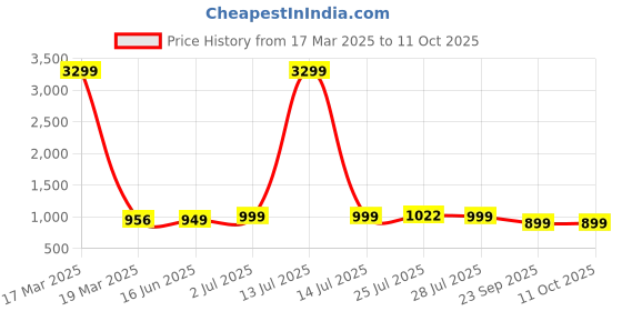 myntra.com SERVER Men Solid Derbys server Price History Graph from 17 Mar 2025 to 10 Oct 2025