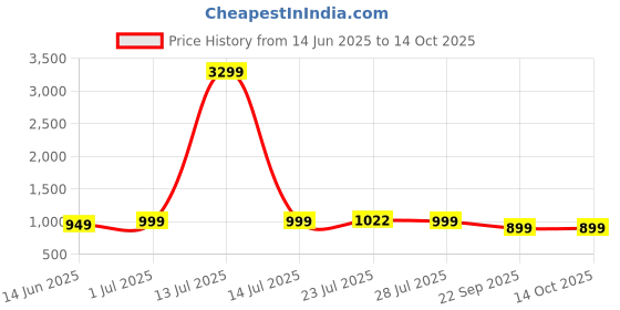myntra.com SERVER Men Solid Loafers server Price History Graph from 14 Jun 2025 to 13 Oct 2025