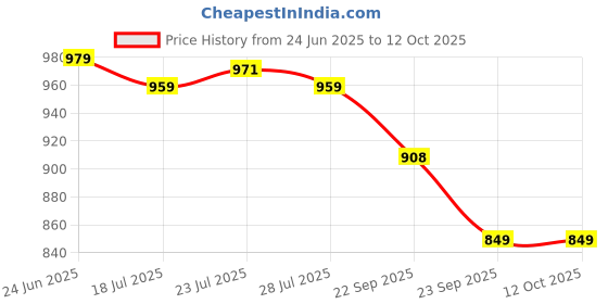 myntra.com SERVER Men Textured Formal Derbys server Price History Graph from 24 Jun 2025 to 12 Oct 2025