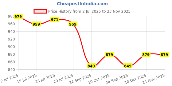 myntra.com SERVER Men Textured Formal Loafers server Price History Graph from 2 Jul 2025 to 23 Nov 2025