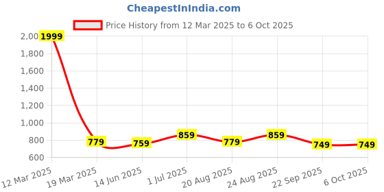 myntra.com SERVER Men Textured Formal Slip-On Shoes server Price History Graph from 12 Mar 2025 to 6 Oct 2025