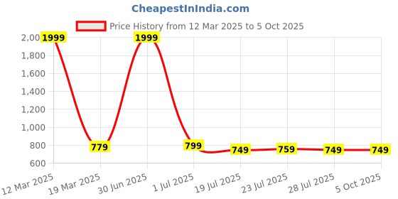myntra.com SERVER Men Textured Formal Slip-On Shoes server Price History Graph from 12 Mar 2025 to 5 Oct 2025