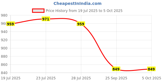 myntra.com SERVER Men Textured Formal Slip-Ons server Price History Graph from 19 Jul 2025 to 5 Oct 2025