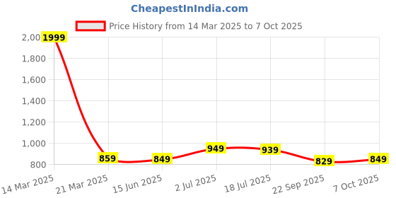 myntra.com SERVER Men Textured Leather Formal Oxfords server Price History Graph from 14 Mar 2025 to 7 Oct 2025