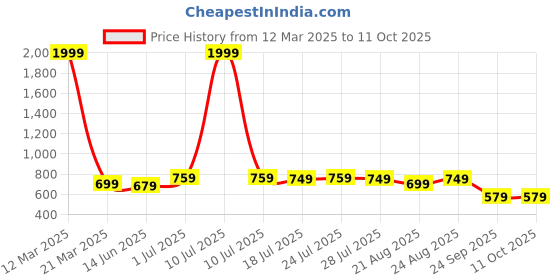 myntra.com SERVER Men Textured Lightweight Loafers server Price History Graph from 12 Mar 2025 to 11 Oct 2025