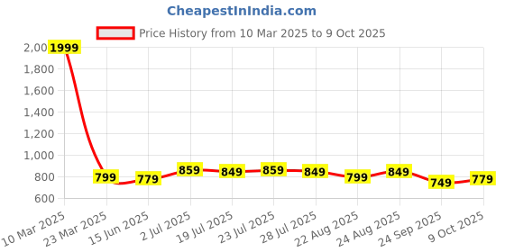 myntra.com SERVER Men Textured Lightweight Loafers server Price History Graph from 10 Mar 2025 to 9 Oct 2025