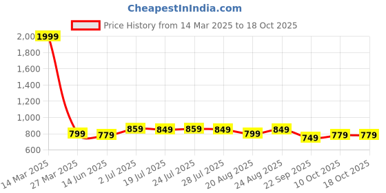 myntra.com SERVER Men Textured Lightweight Loafers server Price History Graph from 14 Mar 2025 to 18 Oct 2025