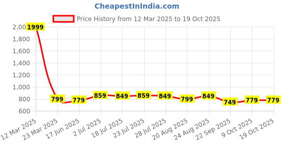 myntra.com SERVER Men Textured Lightweight Loafers server Price History Graph from 12 Mar 2025 to 17 Oct 2025