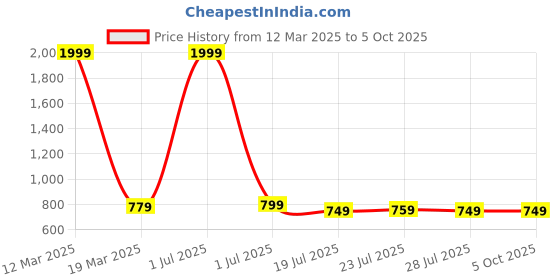 myntra.com SERVER Men Textured Round Toe Formal Derbys server Price History Graph from 12 Mar 2025 to 5 Oct 2025