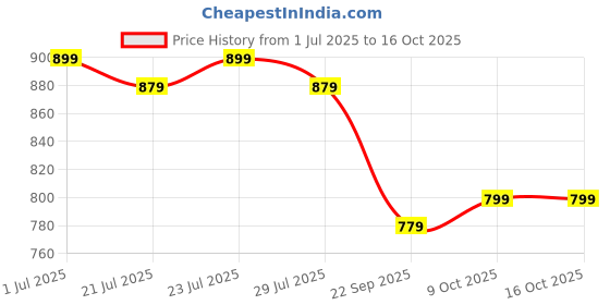 myntra.com SERVER Men Textured Round Toe Mules server Price History Graph from 1 Jul 2025 to 15 Oct 2025