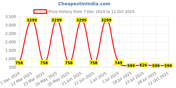 myntra.com SERVER Men Woven Design Slip-On Sneakers server Price History Graph from 7 Dec 2024 to 11 Oct 2025
