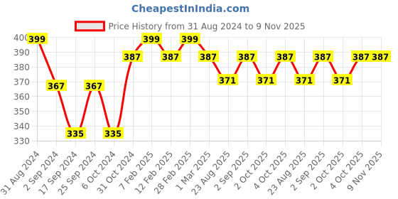 myntra.com Servewell Alaska - SS Lemon Yellow Single Stainless Steel Water Bottle 675ml servewell Price History Graph from 31 Aug 2024 to 9 Nov 2025